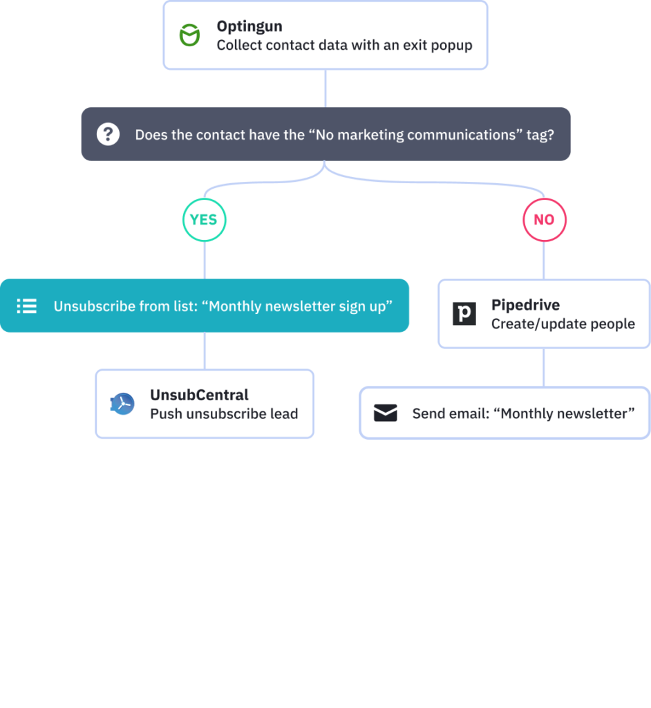 Centralize unsubscribes and sync other databases automatically