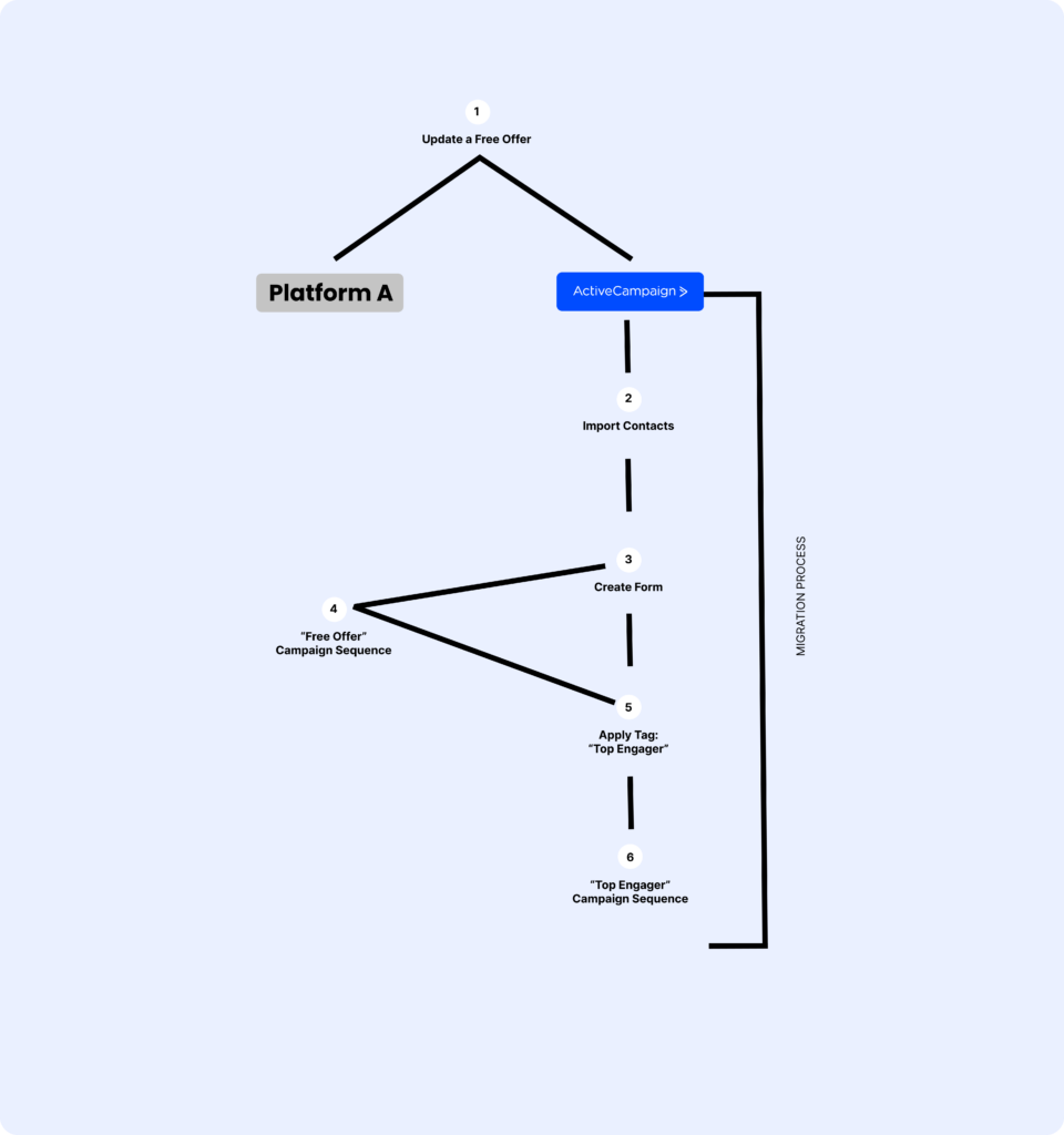 Email plan for email platform migration